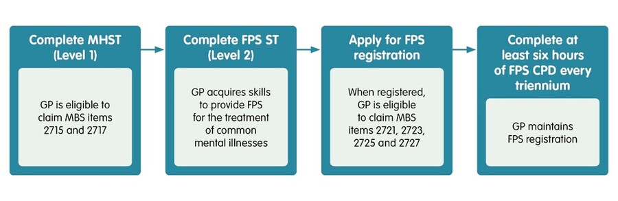 Understanding and managing psychological distress due  - RACGP